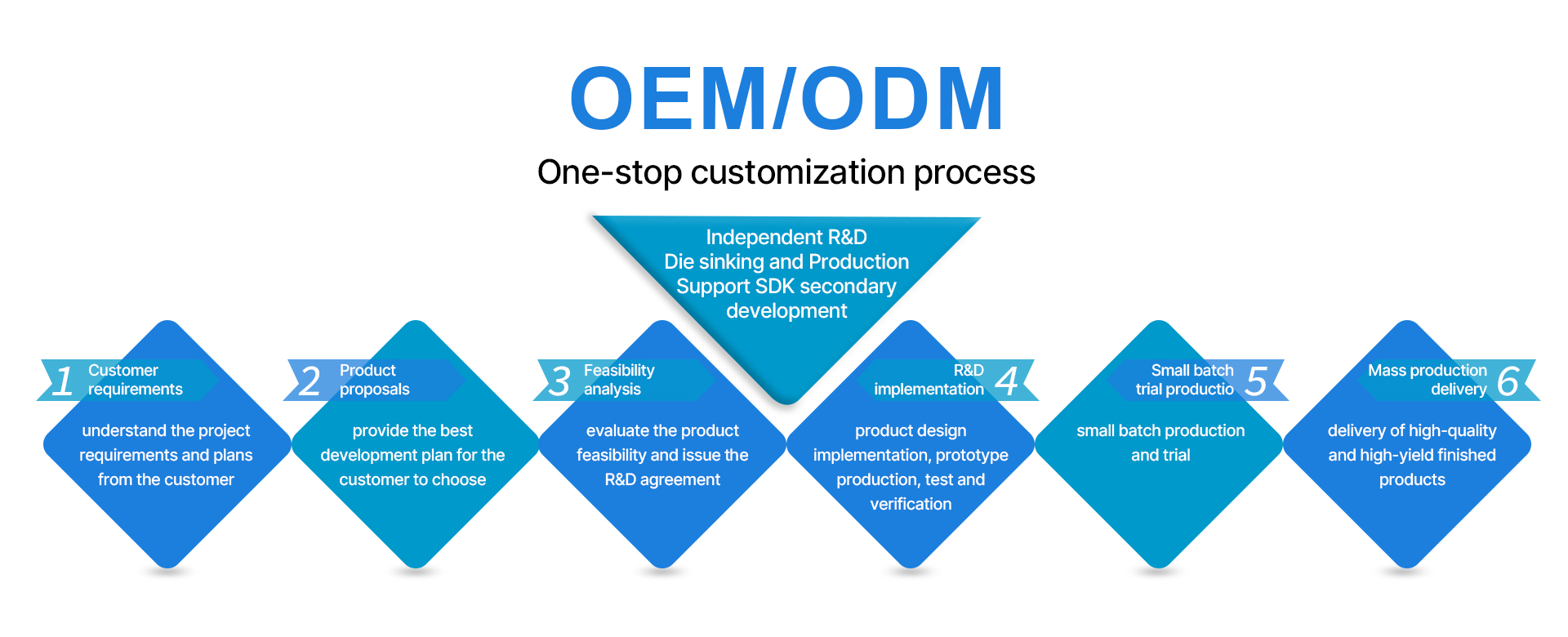 OEM-ODM定制流程.jpg
