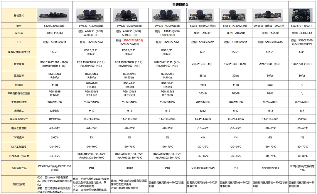 自研摄像头分类及建议保留方案-20230301 - 删除成本分析_参数列表(1).jpg